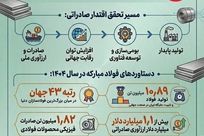 فولاد مبارکه؛ بزرگترین صادرکننده غیر نفتی و نماد تحقق اندیشه اقتصادی رهبر شهید انقلاب