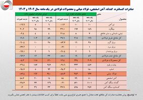 مجموع صادرات فولاد کشور تقریباً نصف شد/ جزئیات و نکات تحلیلی حجم و ارزش صادرات زنجیره فولاد + جدول

