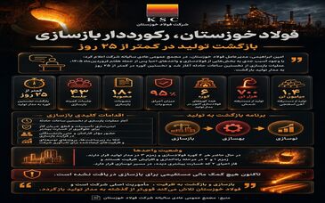 فولاد خوزستان، رکورد دار بازسازی؛ بازگشت تولید در کمتر از ۲۵ روز

