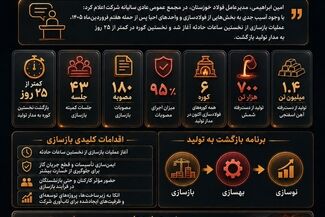 فولاد خوزستان، رکورد دار بازسازی؛ بازگشت تولید در کمتر از ۲۵ روز

