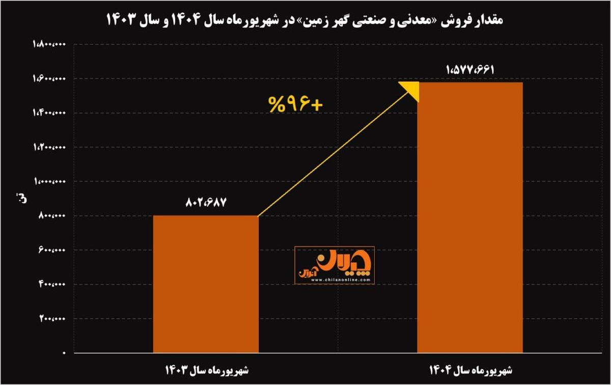 جهش ۹۶ درصدی شهریورماه "کگهر"/ رشد خیره کننده فروش معدنی و صنعتی گهرزمین