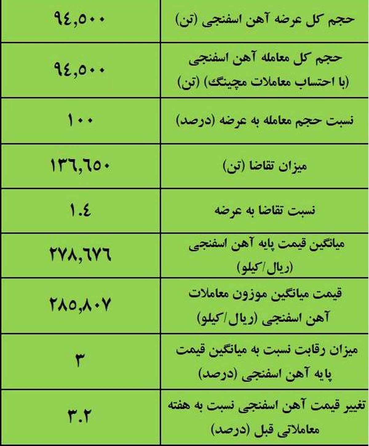 نتیجه معاملات آهن اسفنجی در بورس کالا/ افزایش ۳ درصدی قیمت