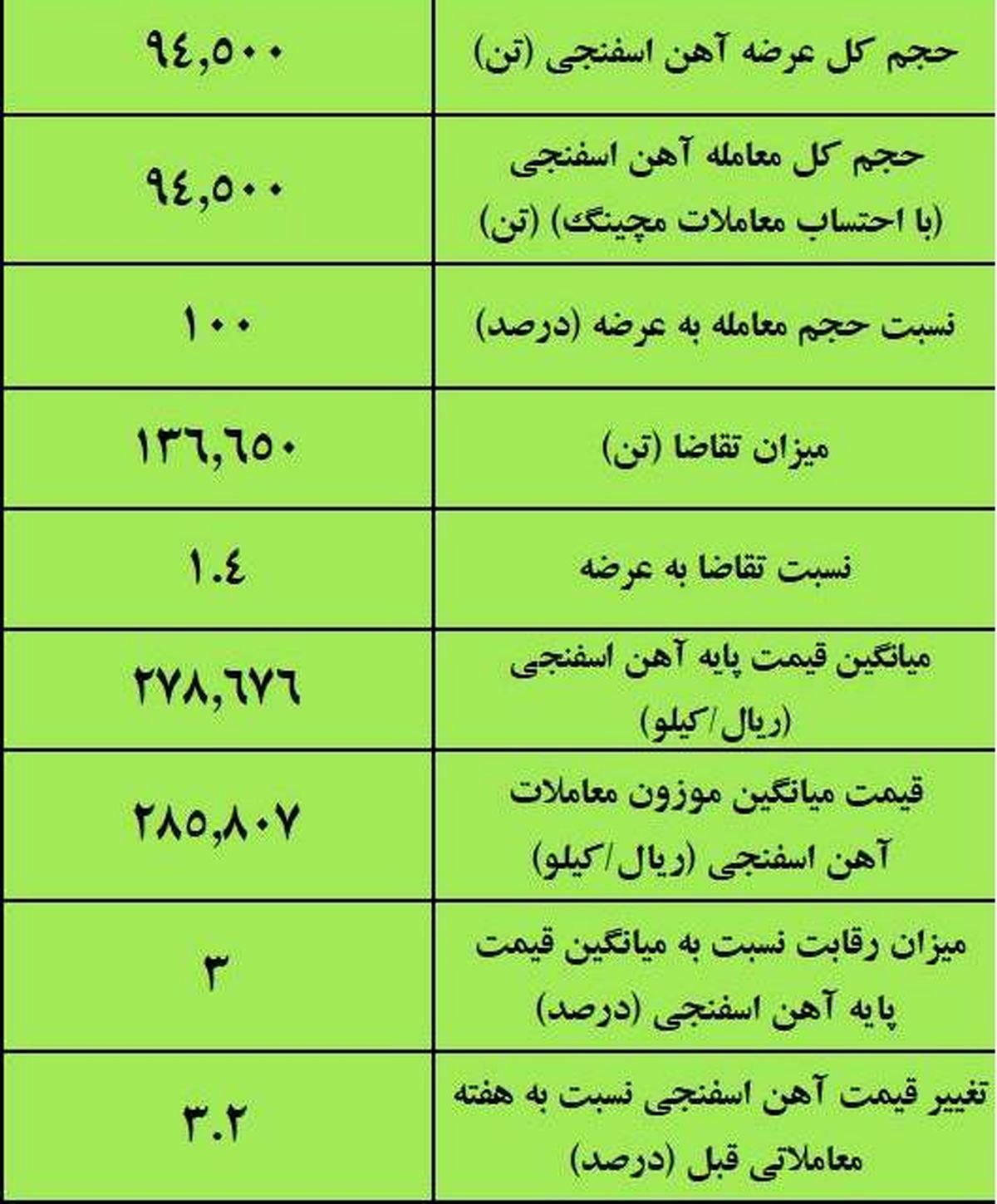 نتیجه معاملات آهن اسفنجی در بورس کالا/ افزایش ۳ درصدی قیمت