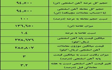 نتیجه معاملات آهن اسفنجی در بورس کالا/ افزایش ۳ درصدی قیمت