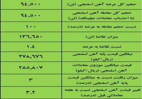 نتیجه معاملات آهن اسفنجی در بورس کالا/ افزایش ۳ درصدی قیمت