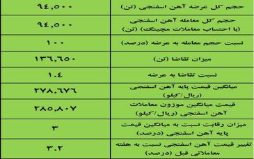 نتیجه معاملات آهن اسفنجی در بورس کالا/ افزایش ۳ درصدی قیمت