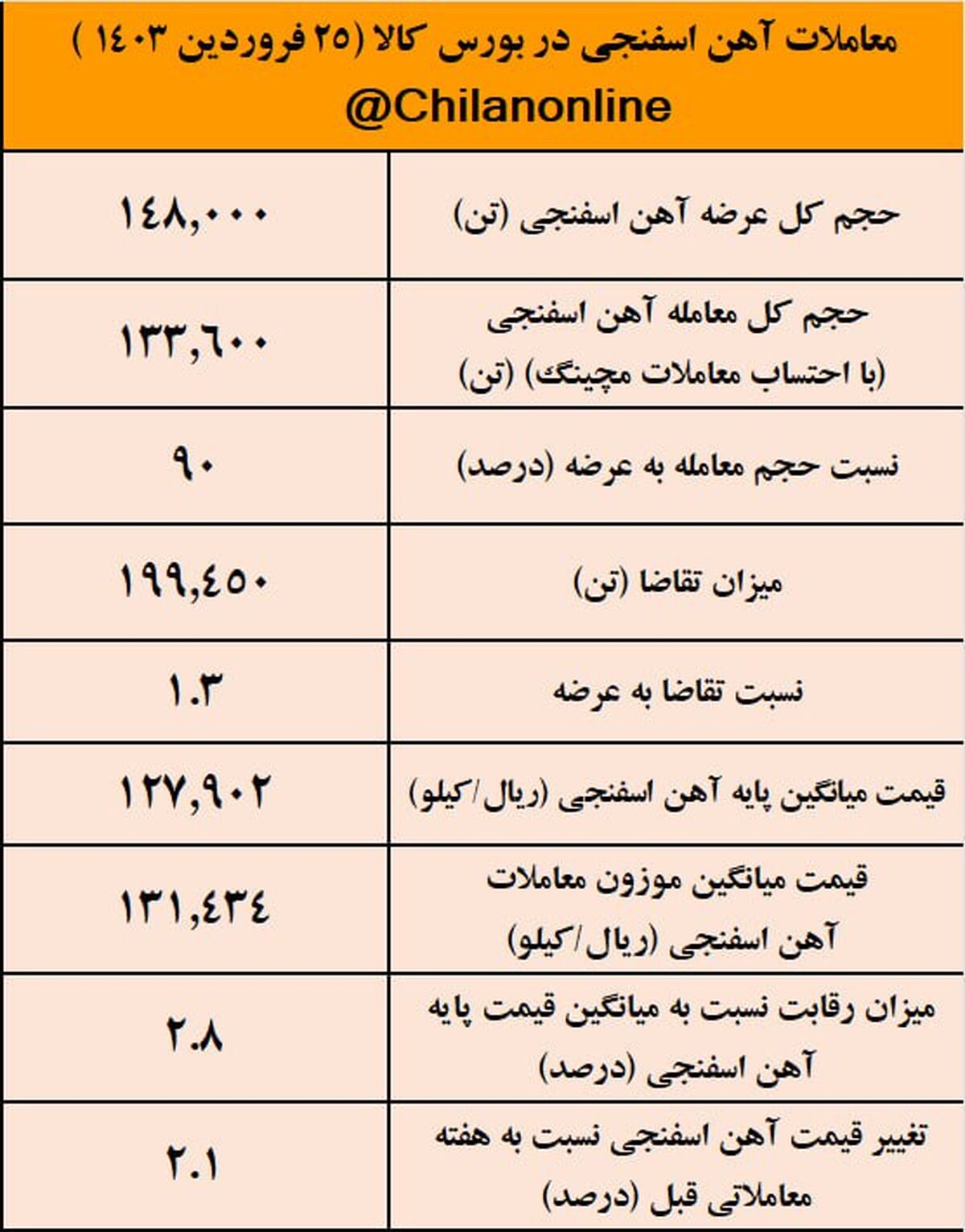 افزایش همزمان عرضه و قیمت آهن اسفنجی/ نتیجه معاملات آهن اسفنجی در بورس کالا