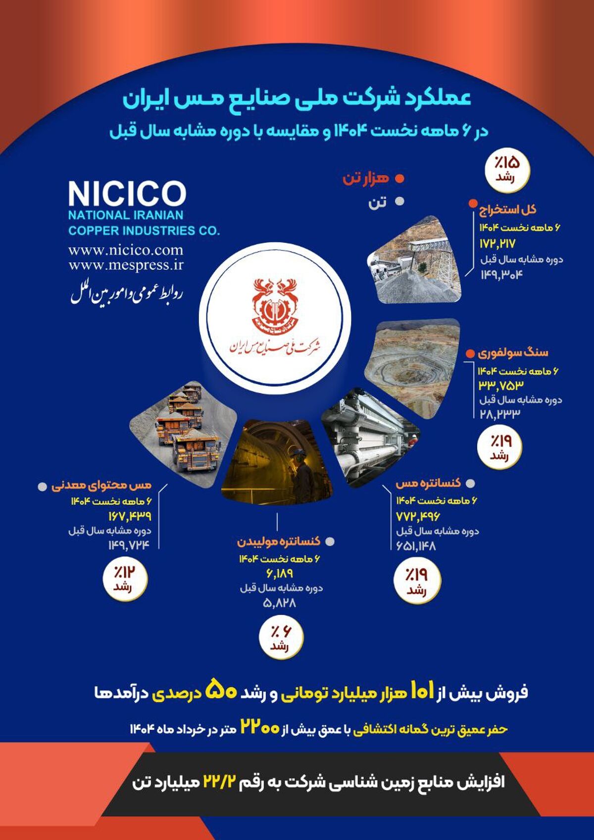 اینفوگراف: بررسی عملکرد شش‌ماهه شرکت ملی صنایع مس ایران