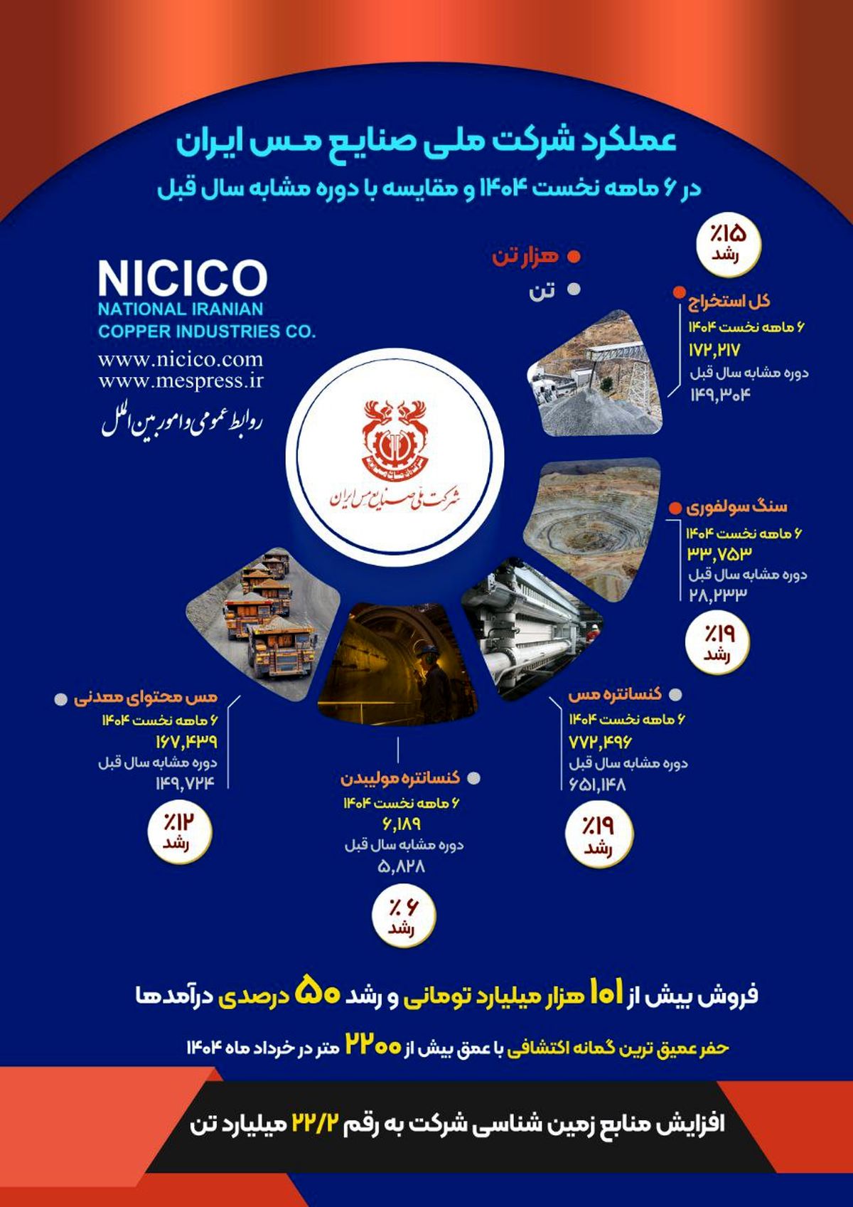 اینفوگراف: بررسی عملکرد شش‌ماهه شرکت ملی صنایع مس ایران