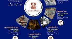 اینفوگراف: بررسی عملکرد شش‌ماهه شرکت ملی صنایع مس ایران