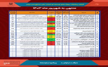  گزارش پیشرفت پروژه‌های توسعه‌ای شرکت ملی صنایع مس ایران - منتهی به شهریورماه ۱۴۰۳