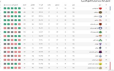جدول لیگ برتر فوتبال در پایان مسابقات هفته بیست و هشتم