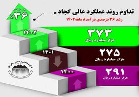 تداوم روند عملکرد عالی کچاد در آبان ماه/رشد 36 درصدی درآمد 8 ماهه