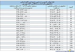 رونمایی از جدول اولیه محاسبه همسازی سازی حقوق بازنشستگان

