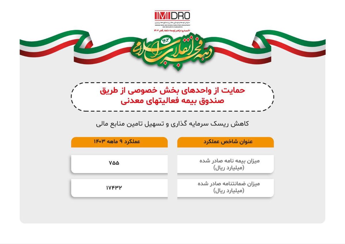 حمایت صندوق بیمه سرمایه گذاری فعالیت های معدنی از معادن بخش خصوصی