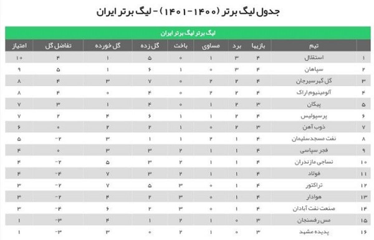توقف پرسپولیس مقابل شاگردان قلعه‌نویی در آزادی/ سرخ‌پوشان با مساوی به تعطیلات رفتند