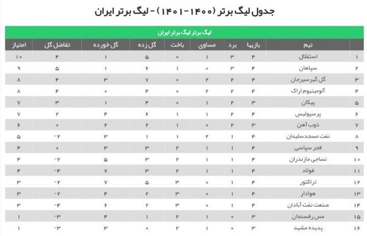 توقف پرسپولیس مقابل شاگردان قلعه‌نویی در آزادی/ سرخ‌پوشان با مساوی به تعطیلات رفتند
