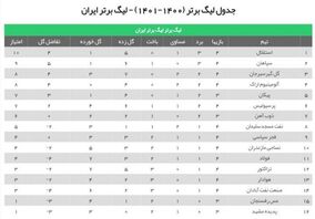توقف پرسپولیس مقابل شاگردان قلعه‌نویی در آزادی/ سرخ‌پوشان با مساوی به تعطیلات رفتند