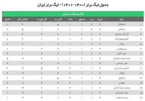 توقف پرسپولیس مقابل شاگردان قلعه‌نویی در آزادی/ سرخ‌پوشان با مساوی به تعطیلات رفتند