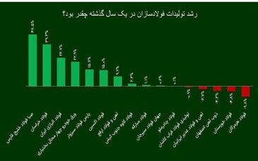 شرکت فولاد اکسین، برترین فولادساز خوزستانی در سال ۱۴۰۲

