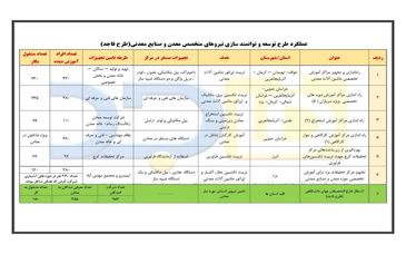 اشتغال‌زایی 950 نفر طرح توانمندسازی نیروی انسانی ایمیدرو
