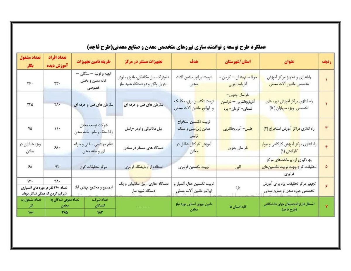 اشتغال‌زایی 950 نفر طرح توانمندسازی نیروی انسانی ایمیدرو