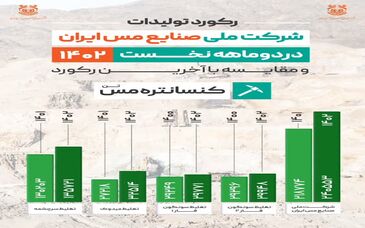 ثبت رکورد تولید 240 هزار و 553 تنی کنسانتره مس در شرکت مس