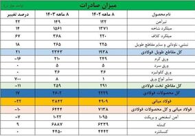 صادرات فولاد ایران ۱۰ درصد کاهش یافت