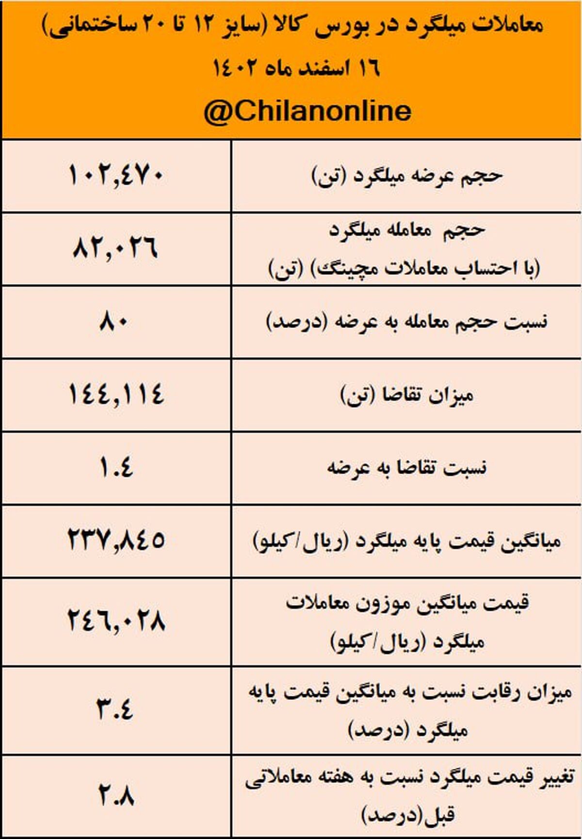 استقبال ۸۰ درصدی خریداران از میلگرد ۲۴۶۰۰ تومانی/نتیجه معاملات میلگرد در بورس کالا