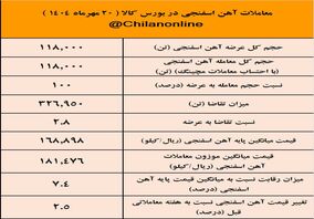 پیشتازی توسعه آهن و فولاد گل گهر در عرضه آهن اسفنجی /نتیجه معاملات آهن اسفنجی در بورس کالا