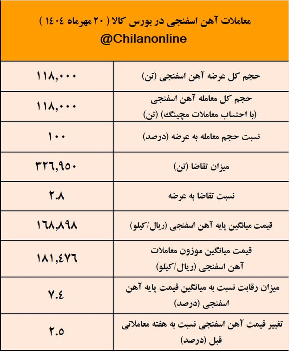 پیشتازی توسعه آهن و فولاد گل گهر در عرضه آهن اسفنجی /نتیجه معاملات آهن اسفنجی در بورس کالا