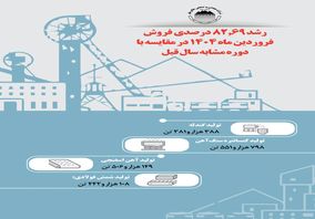 اینفوگرافیک رشد 82.69 درصدی فروش فروردین ماه 1404 در مقایسه با دوره مشابه سال قبل