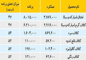 سبقت فروش ۷ ماهه فولاد مبارکه از کل سال ۹۹