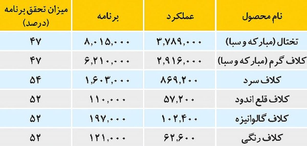 سبقت فروش ۷ ماهه فولاد مبارکه از کل سال ۹۹