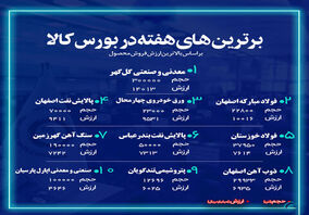 شرکت فولاد مبارکه اصفهان جزء ۳ شرکت برتر فروشنده هفته گذشته در بازار فیزیکی بورس کالای ایران