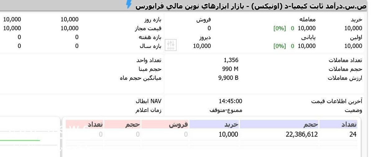 اونیکس کیمیا شد/ پایان‌ پذیره‌نویسی هزار میلیارد تومانی در روز نخست عرضه