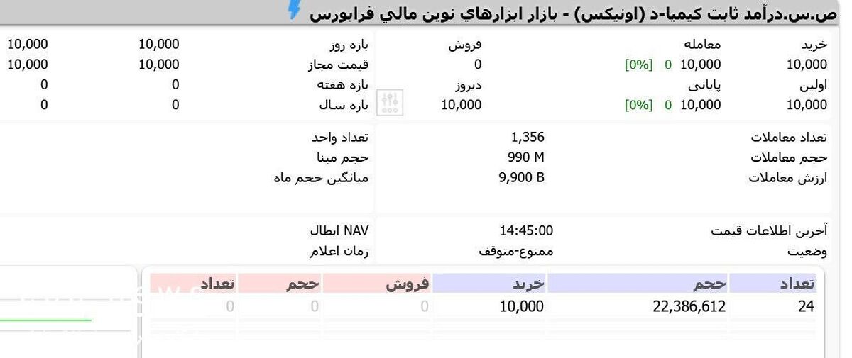 اونیکس کیمیا شد/ پایان‌ پذیره‌نویسی هزار میلیارد تومانی در روز نخست عرضه