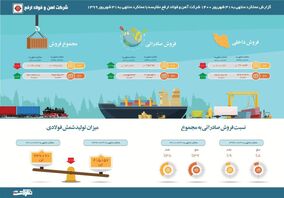 رشد قابل توجه فروش و صادرات ارفع