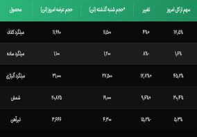 سبقت بازار صنایع خاص از پروژه‌های ساختمانی

