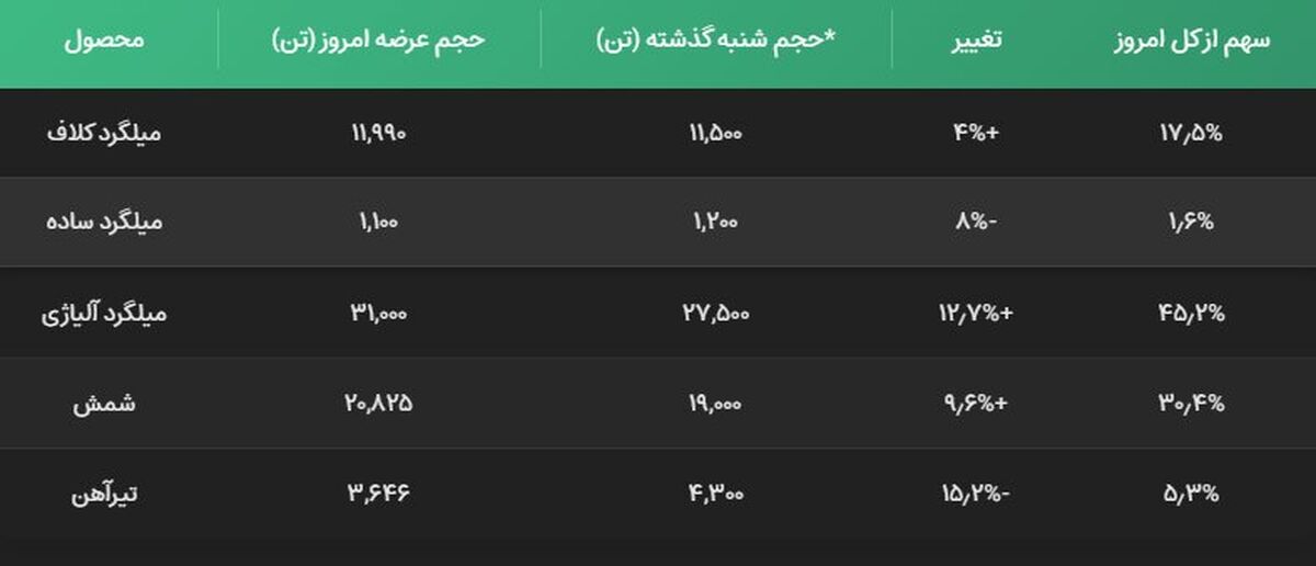 سبقت بازار صنایع خاص از پروژه‌های ساختمانی

