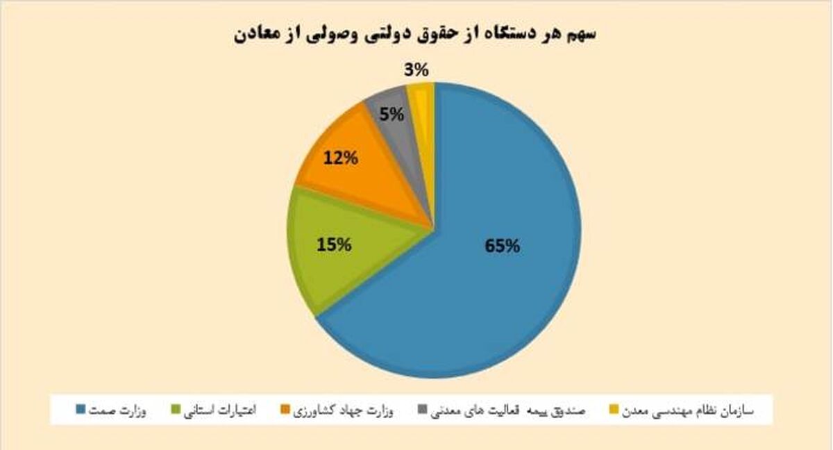 افزایش غیرکارشناسی حقوق دولتی معادن، تهدیدی برای معادن کوچک