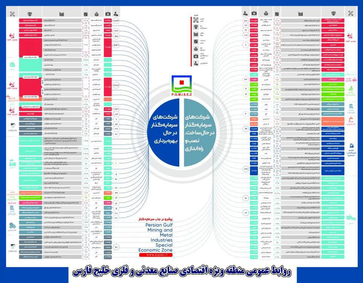 شتاب پروژه های صنعتی در منطقه ویژه اقتصادی خلیج فارس