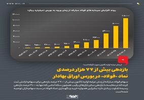 بازدهی بیش از ۷۷ هزار درصدی نماد «فولاد» در بورس اوراق بهادار