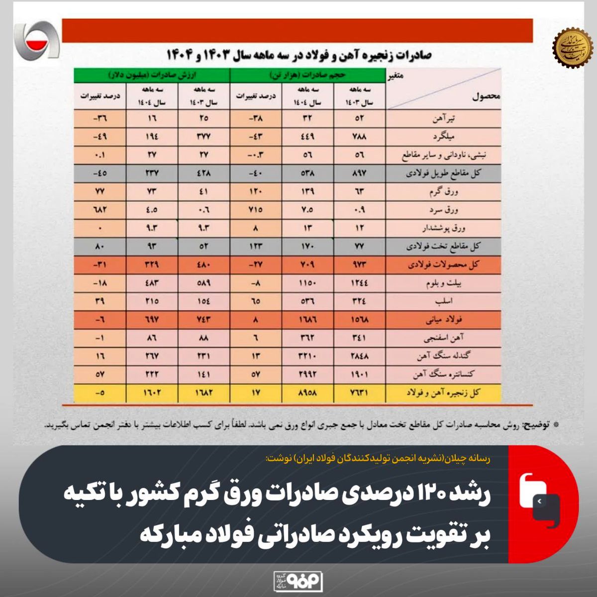 رشد ۱۲۰ درصدی صادرات ورق گرم کشور با تکیه بر تقویت رویکرد صادراتی فولاد مبارکه