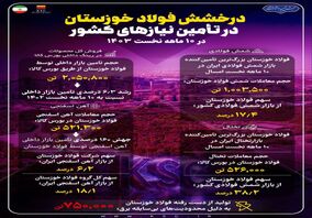 درخشش فولاد خوزستان در تأمین نیازهای کشور در ۱۰ ماهه نخست سال جاری