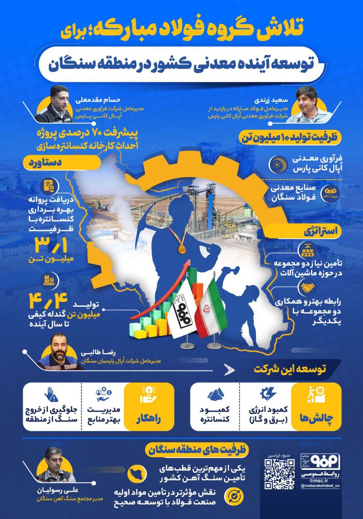 فولادینفو: تلاش گروه فولاد مبارکه برای توسعه آینده معدنی کشور در منطقه سنگان