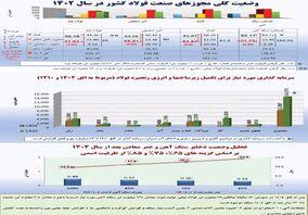 تحلیلی از چالش‌‌‌ها، محدودیت‌ها و عوامل موثر بر توسعه پایدار صنعت فولاد

