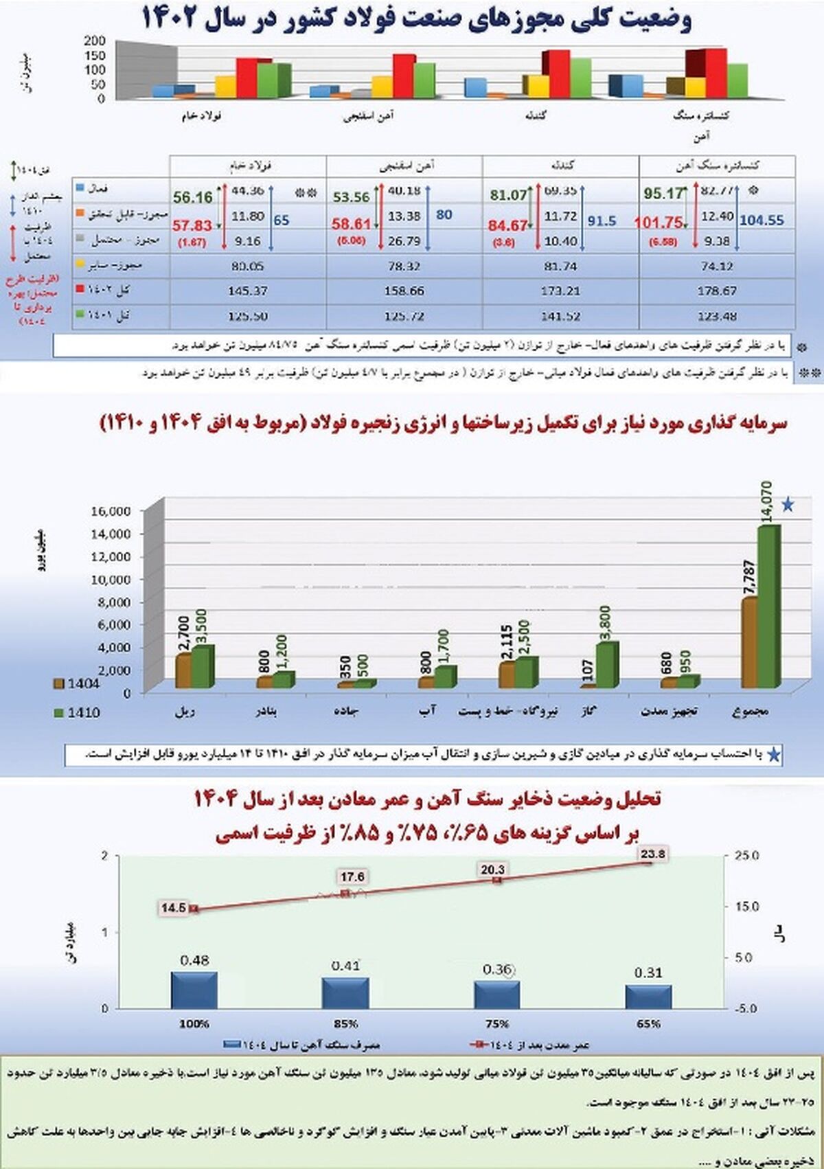 تحلیلی از چالش‌‌‌ها، محدودیت‌ها و عوامل موثر بر توسعه پایدار صنعت فولاد


