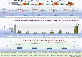 تحلیلی از چالش‌‌‌ها، محدودیت‌ها و عوامل موثر بر توسعه پایدار صنعت فولاد

