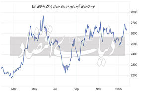 آلومینیوم در مسیر صعود قرار گرفت

